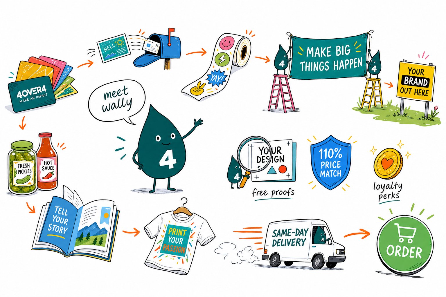 Wally, the 4OVER4 mascot, presents everything 4OVER4 prints: business cards, postcards, stickers, banners, yard signs, labels, booklets, apparel, free proofs, the 110% price match, loyalty perks, and same-day delivery, ending at the order button
