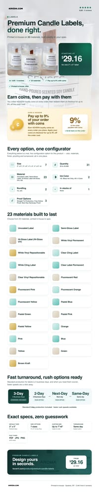 Premium Candle Labels pricing infographic