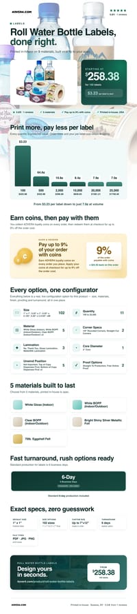 Roll Water Bottle Labels pricing infographic