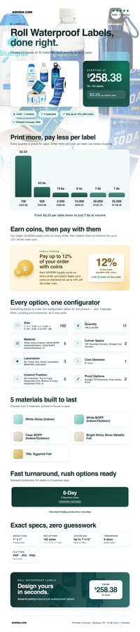 Roll Waterproof Labels pricing infographic