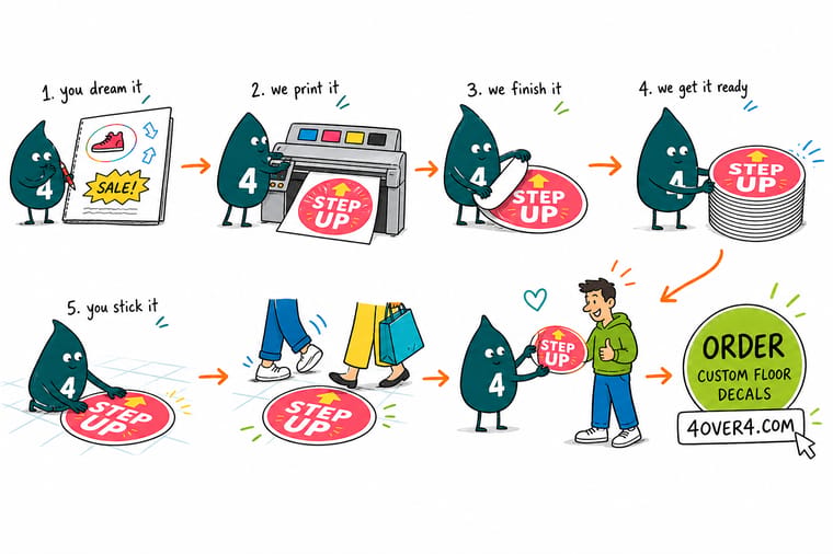 Wally, the 4OVER4 mascot holding a 4, rolling a slip-resistant custom floor decal onto a store aisle floor