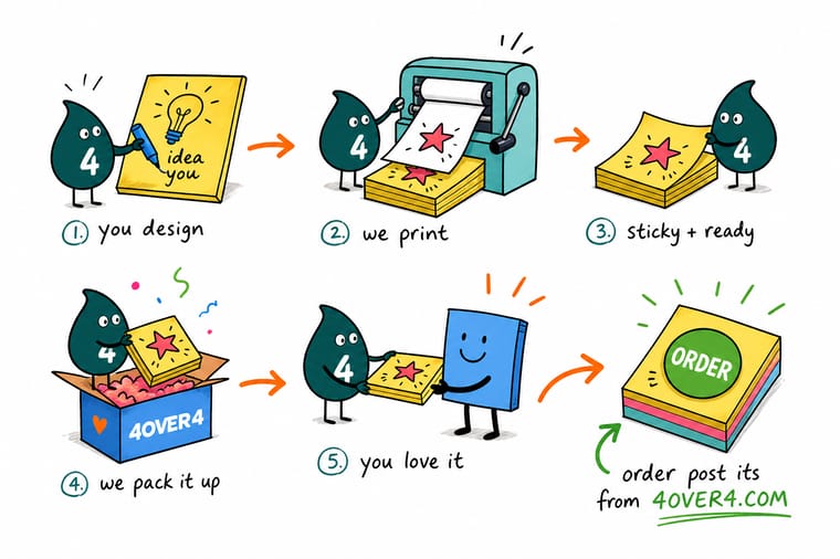 Wally, the 4OVER4 mascot holding a 4, peels a branded sticky note and points to the clear adhesive strip while an orange arrow leads to an order button