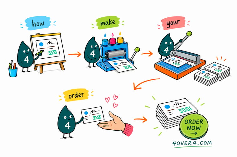 Wally, the 4OVER4 mascot holding a 4, laying out a business card with bleed lines and a safe margin before sending it to print