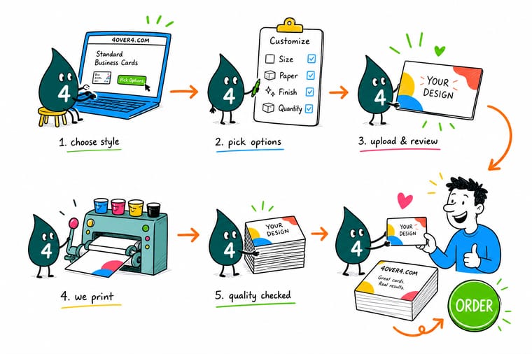 Wally, the 4OVER4 mascot holding a 4, walking a business card through size, stock, finish, and a green order button
