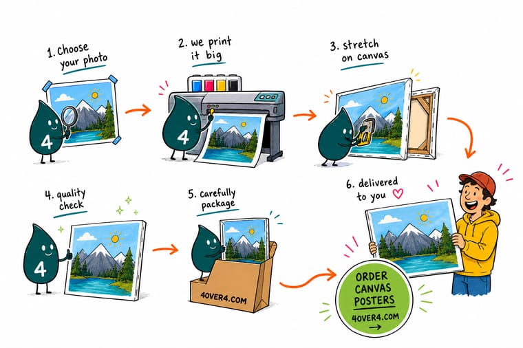 Wally, the 4OVER4 mascot holding a 4, checking a photo at full resolution before printing it as a large poster