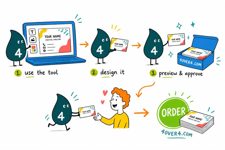 Wally, the 4OVER4 mascot with a 4, dragging a logo onto a business card inside the free online design tool
