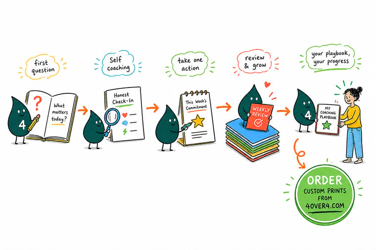 Wally, the 4OVER4 mascot with a 4, sitting with an open notebook and writing one commitment with a date next to a blank line for the result