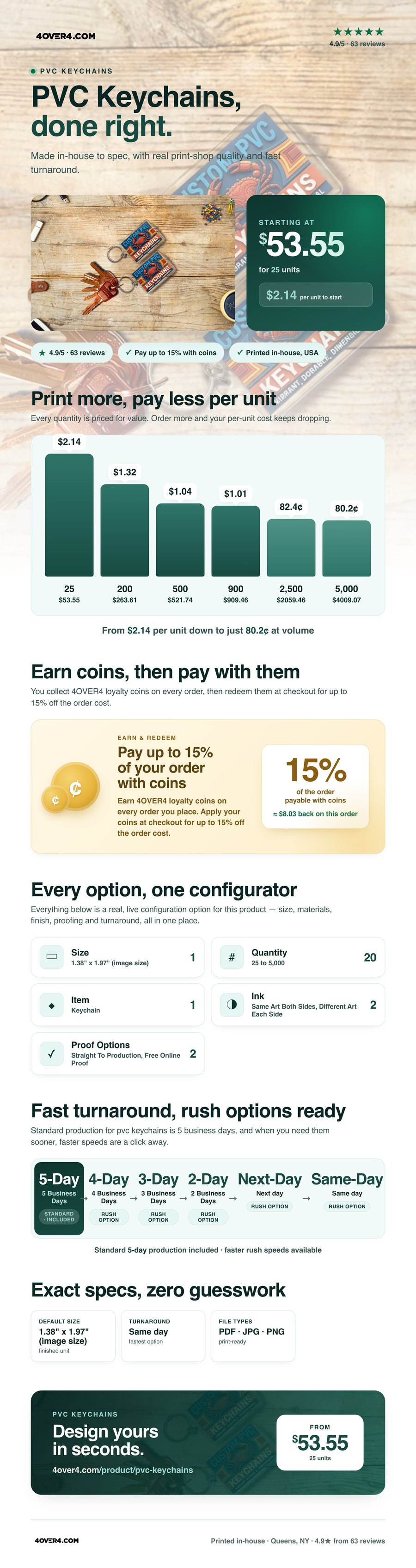 PVC Keychains pricing infographic