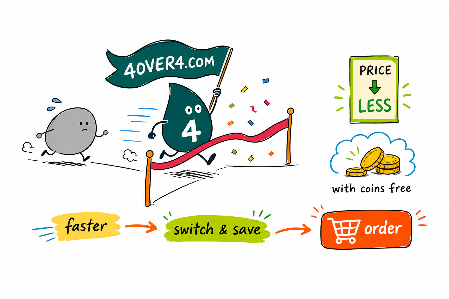 Wally the 4OVER4 mascot races ahead of a grey competitor blob carrying a proof sheet and a jar of Coins, showing 4OVER4.COM winning on proofs, rewards, and price