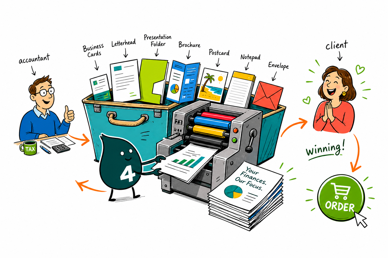 Wally, the 4OVER4 mascot holding a 4, assembling a business card, brochure, and letterhead into a presentation folder for a client meeting
