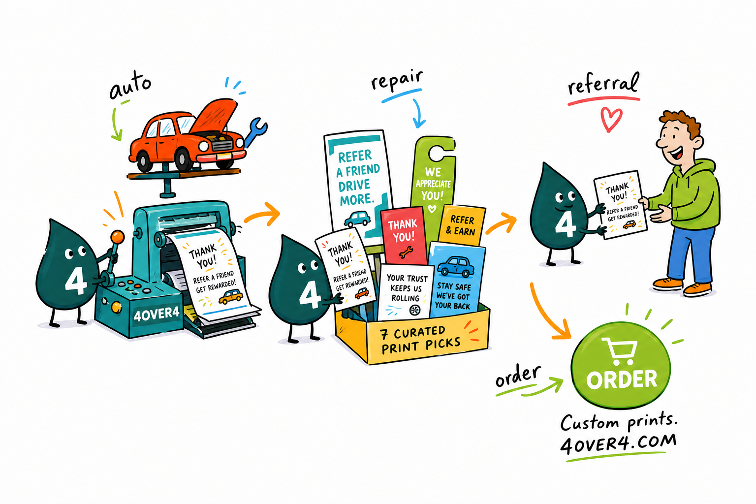 Wally, the 4OVER4 mascot holding a 4, running an auto shop referral loop from counter card to car magnet to reminder postcard