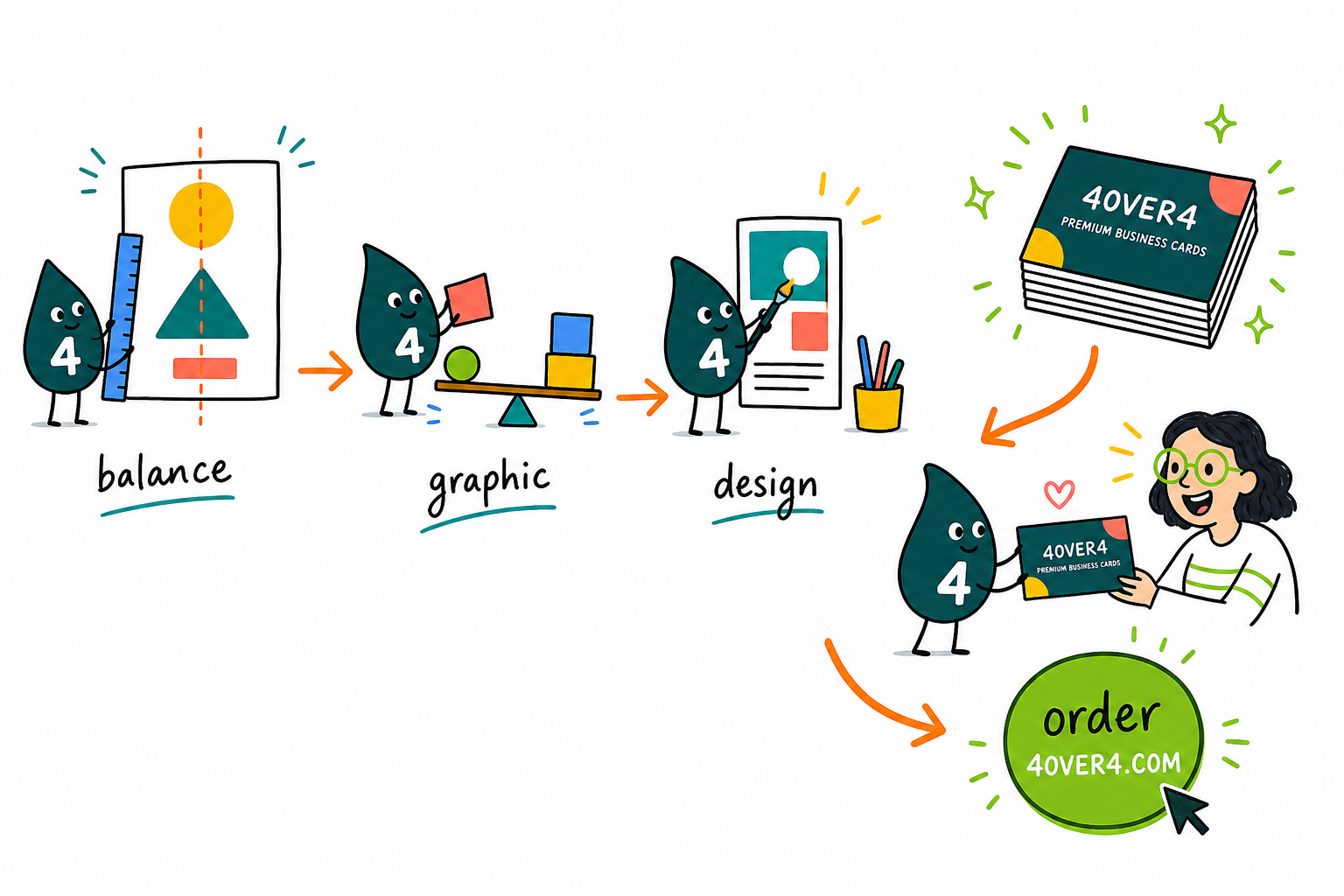 Wally, the 4OVER4 mascot with a 4, balancing design elements on a set of scales until the layout sits level