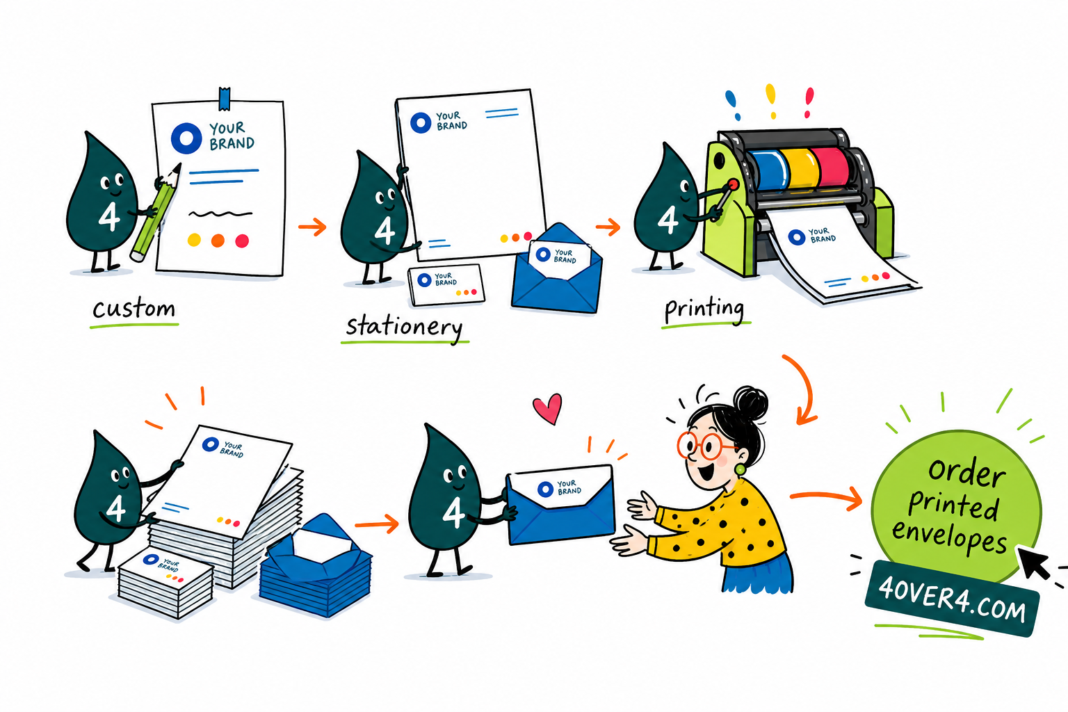 Wally, the 4OVER4 mascot with a 4, lining up matching letterhead, an envelope, and a notecard into one branded set