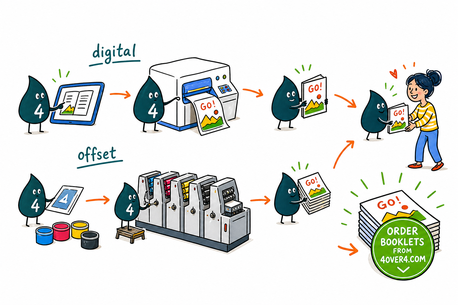 Wally, the 4OVER4 mascot holding a 4, weighing a digital booklet against an offset booklet on a scale to show which printing method wins