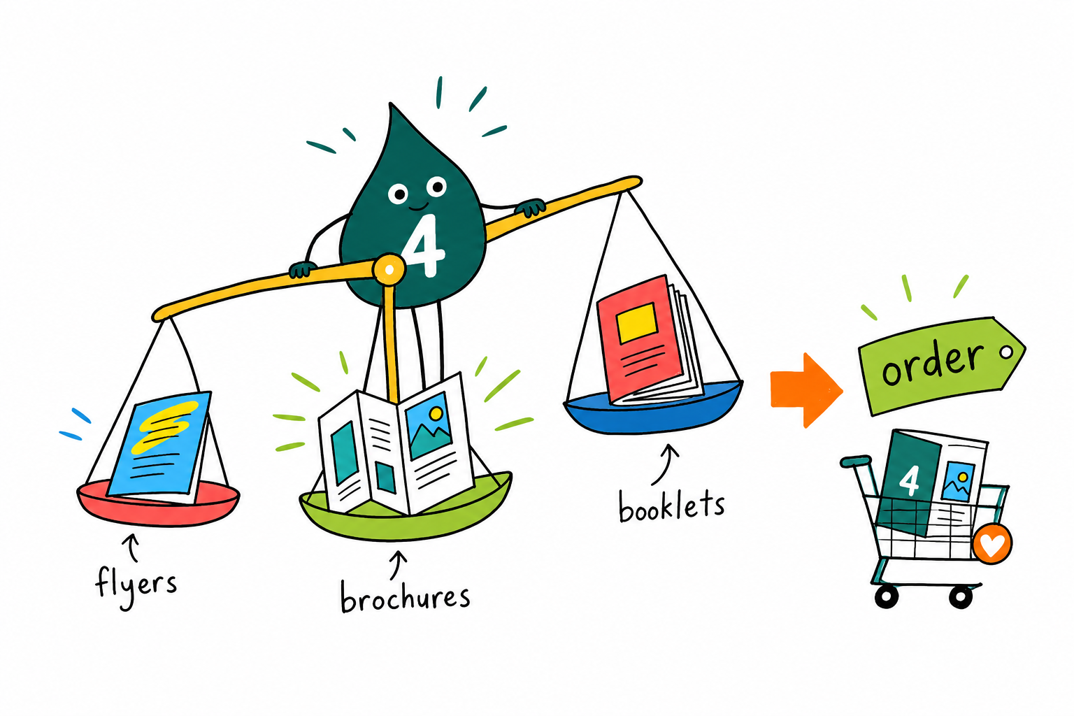 Wally, the 4OVER4 mascot holding a 4, weighing a flyer, a folded brochure, and a bound booklet on a scale to match each format to its job