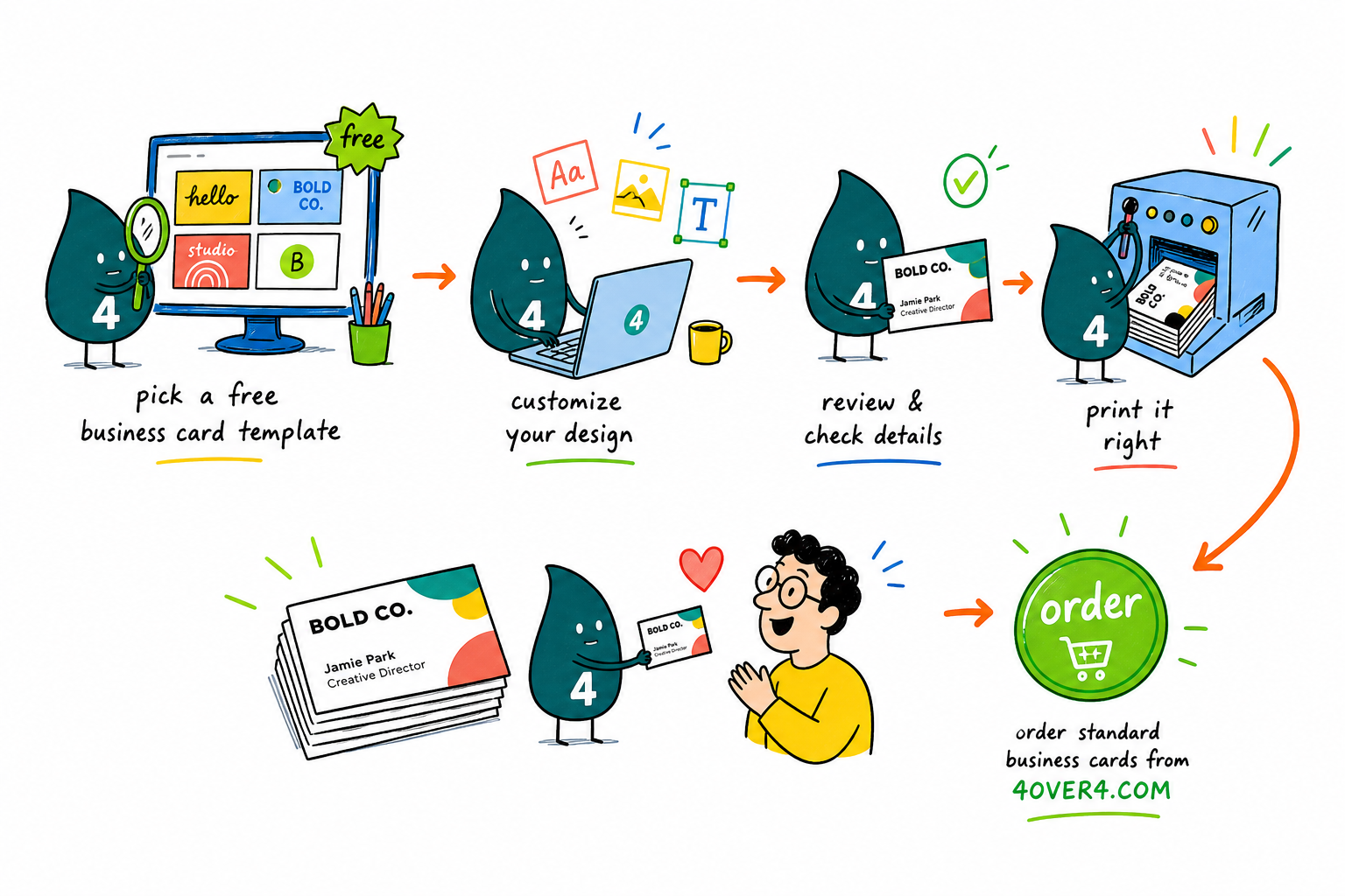 Wally, the 4OVER4 mascot with a 4, dropping a logo into a business card template so it prints perfectly