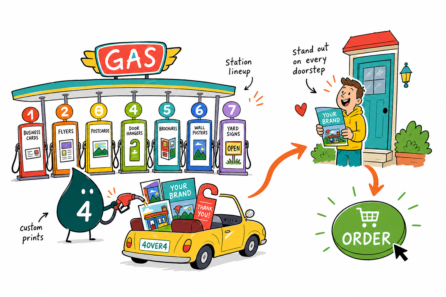 Wally, the 4OVER4 mascot holding a 4, setting up a gas station forecourt with an A-frame, canopy banner, yard signs, and window clings as one matching set