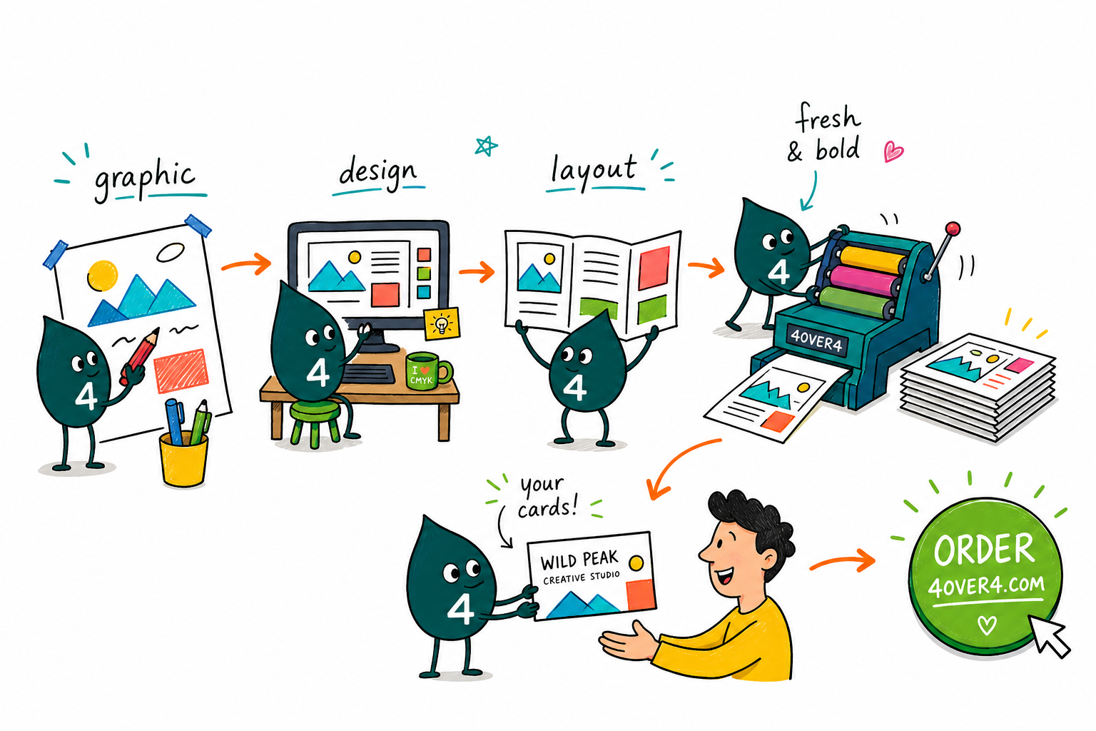 Wally, the 4OVER4 mascot holding a 4, arranging a headline, image, and button onto a labelled grid with clear hierarchy