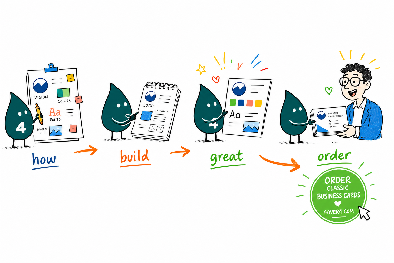 Wally, the 4OVER4 mascot holding a 4, lining up a logo, a color palette, and matching business cards to show a consistent corporate design