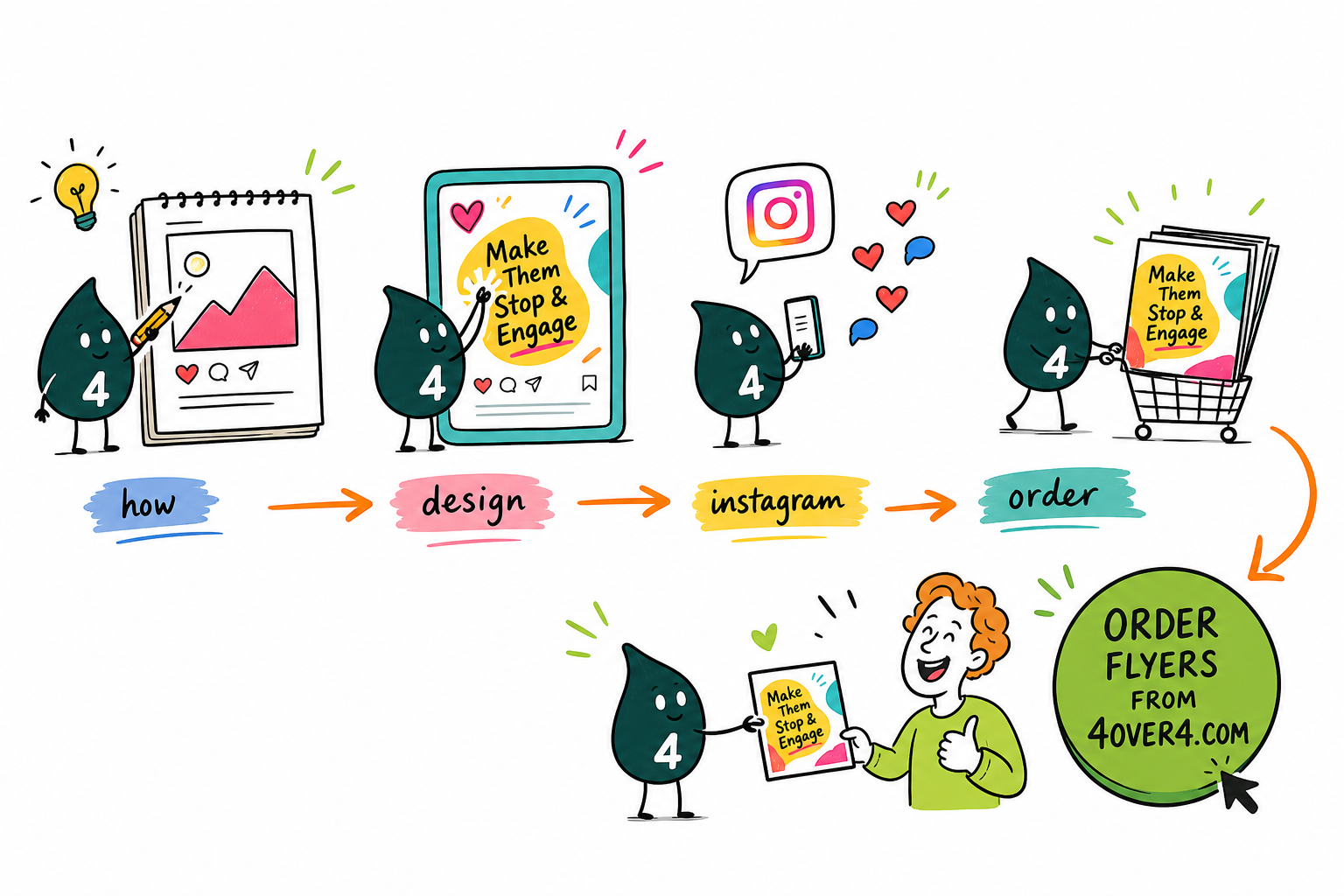 Wally, the 4OVER4 mascot with a 4, holding a phone showing an on-brand Instagram post that becomes a printed flyer