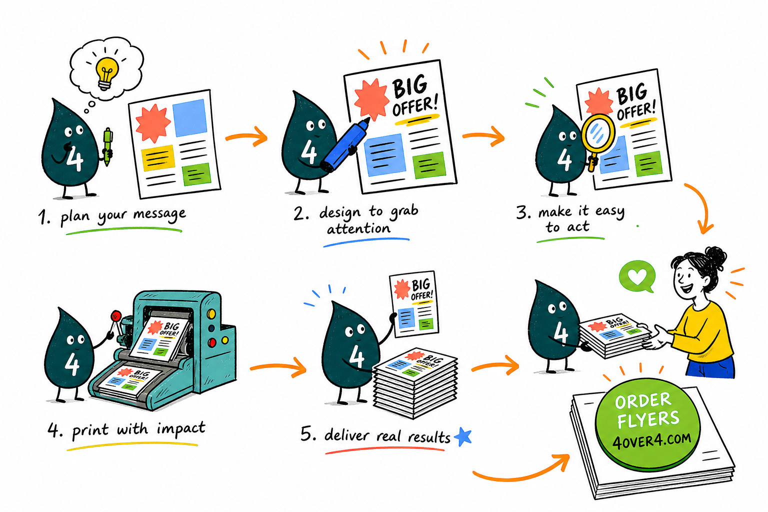 Wally, the 4OVER4 mascot with a 4, sketching a flyer with one bold headline, one image, and a clear call to action