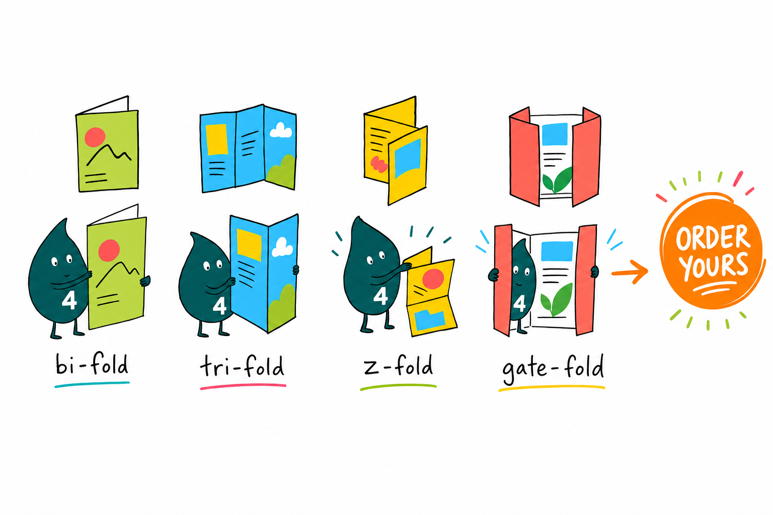 Wally, the 4OVER4 mascot with a 4, demonstrating the bi-fold, tri-fold, Z-fold, and gate fold brochure styles beside an order button