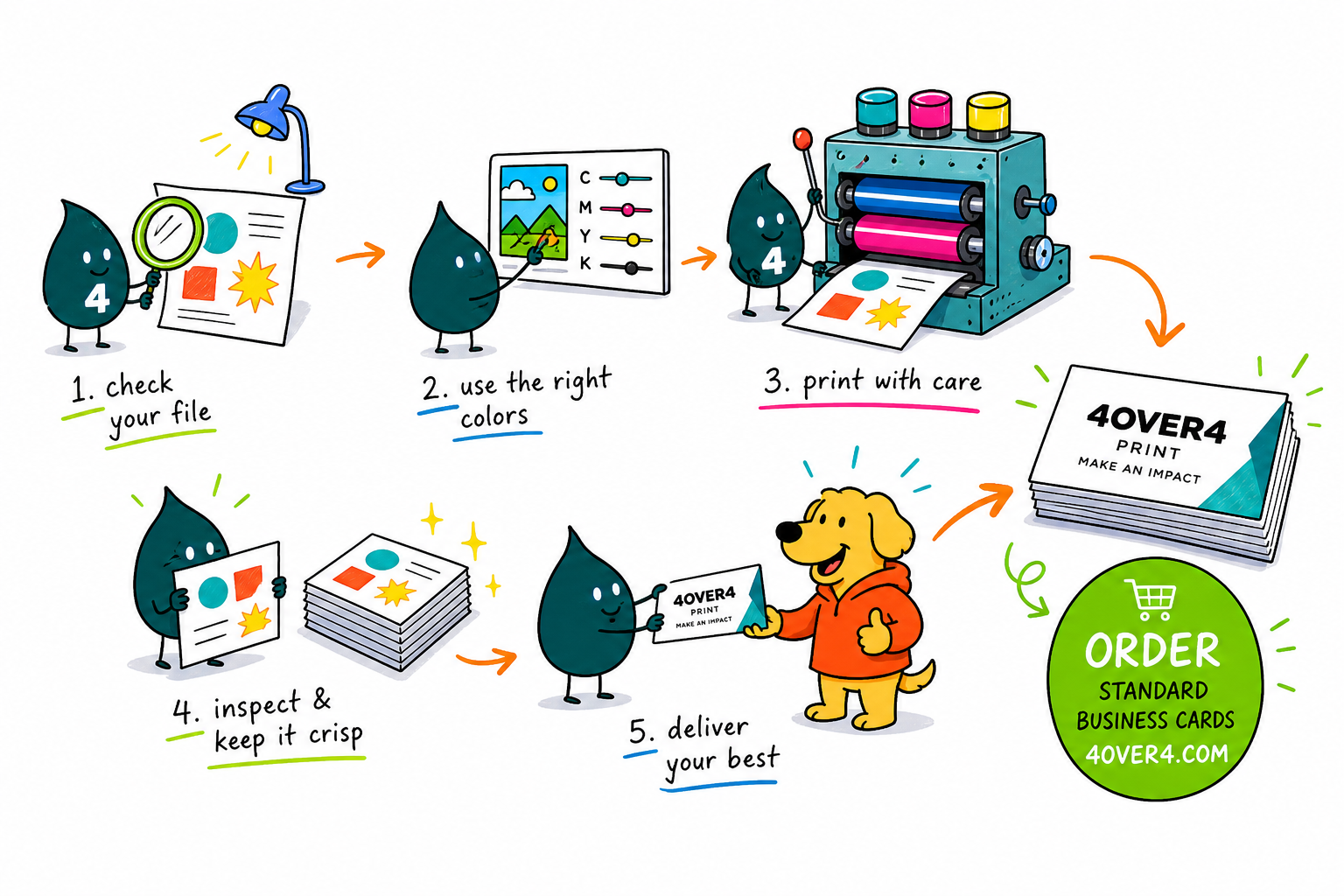 Wally, the 4OVER4 mascot with a 4, holding a magnifying glass over a crisp printed card to check print quality