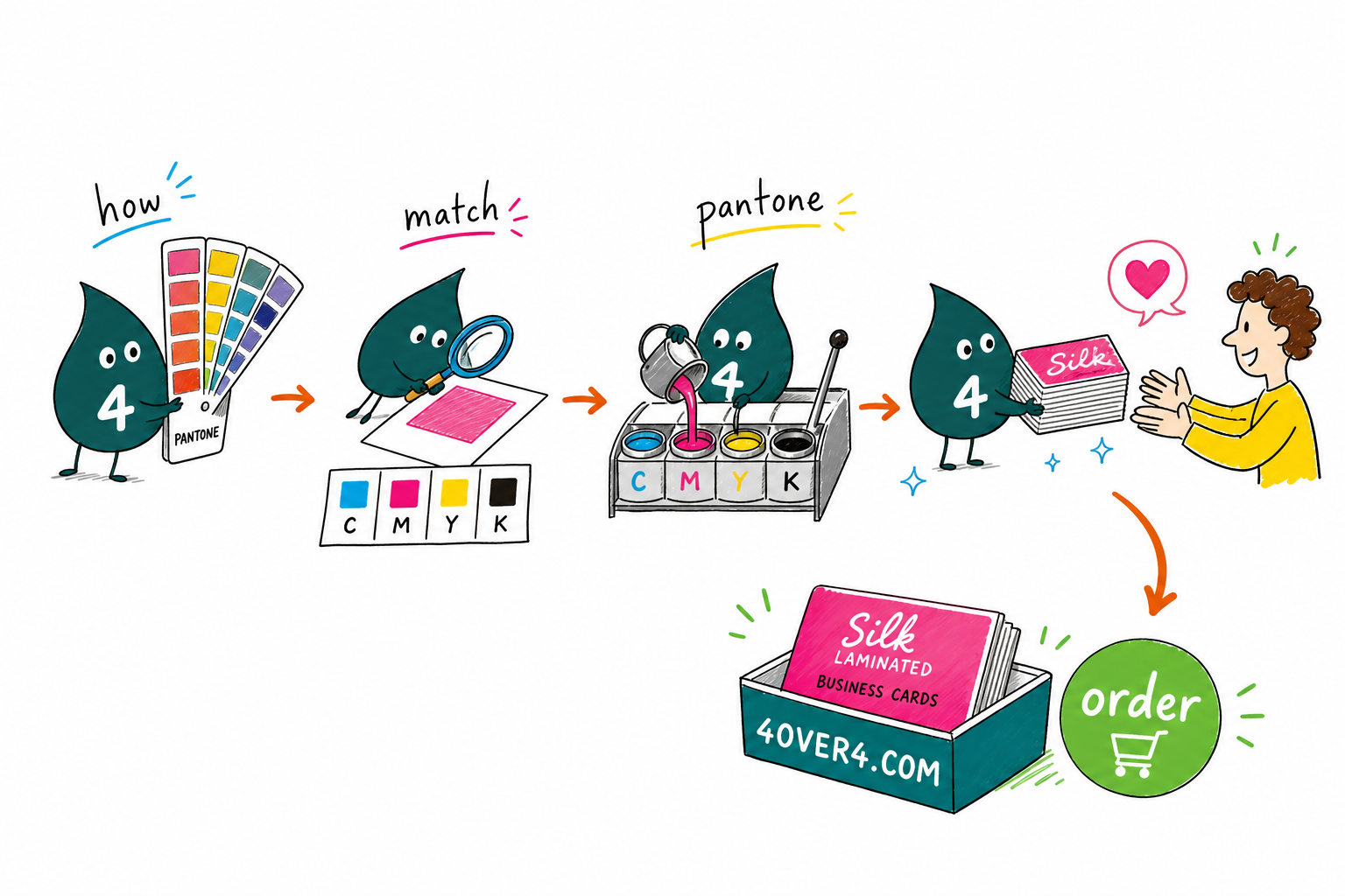 Wally, the 4OVER4 mascot with a 4, holding a Pantone chip up to a CMYK color wheel to match them