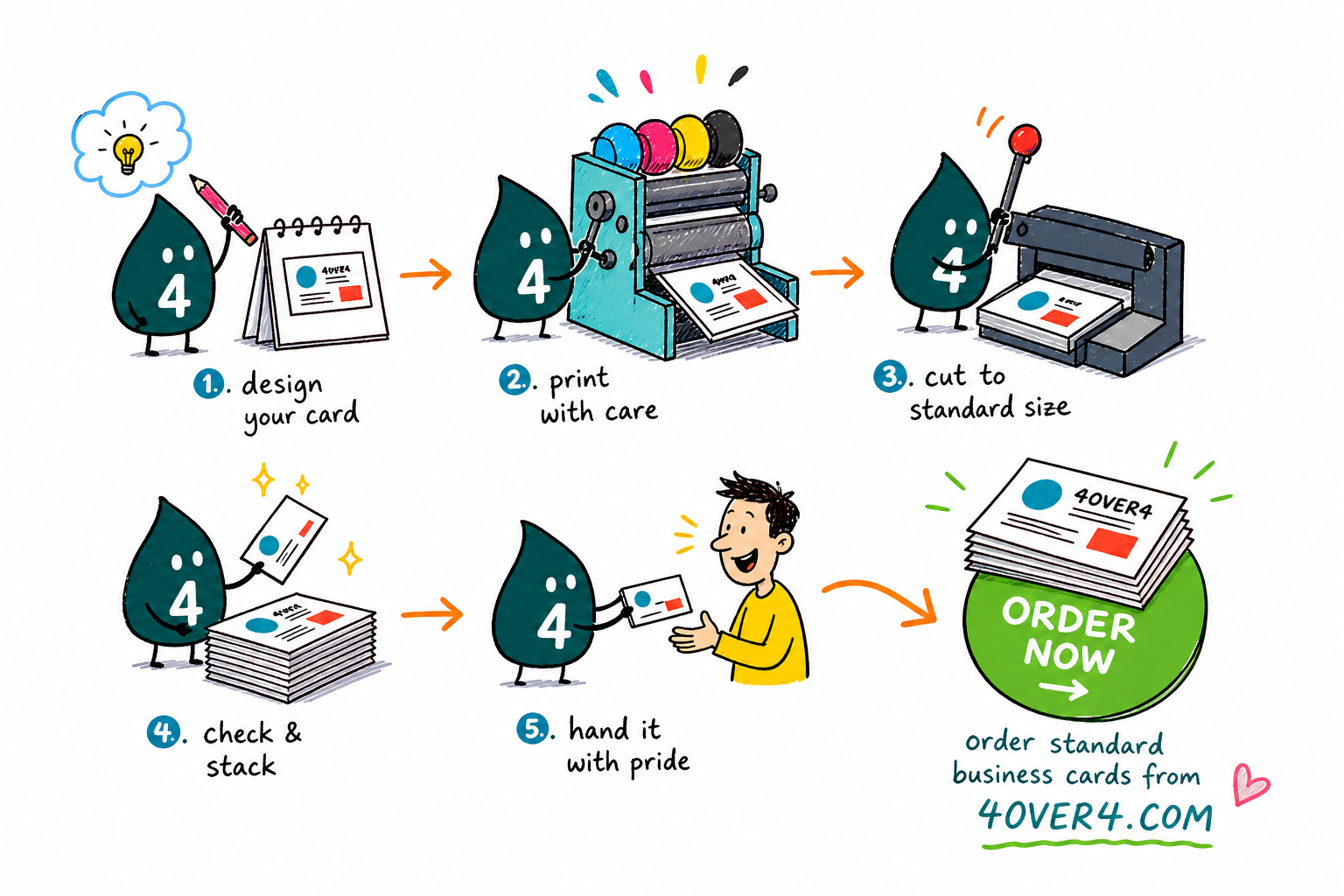 Wally, the 4OVER4 mascot holding a 4, running a business card file through bleed, trim, and a PDF check while an orange arrow points to a green order button
