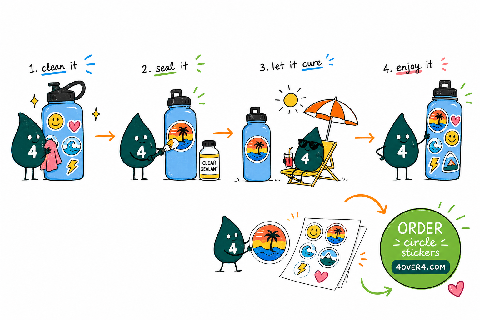 Wally, the 4OVER4 mascot holding a 4, smoothing a clear laminate over a sticker on a metal water bottle and pressing the edges down