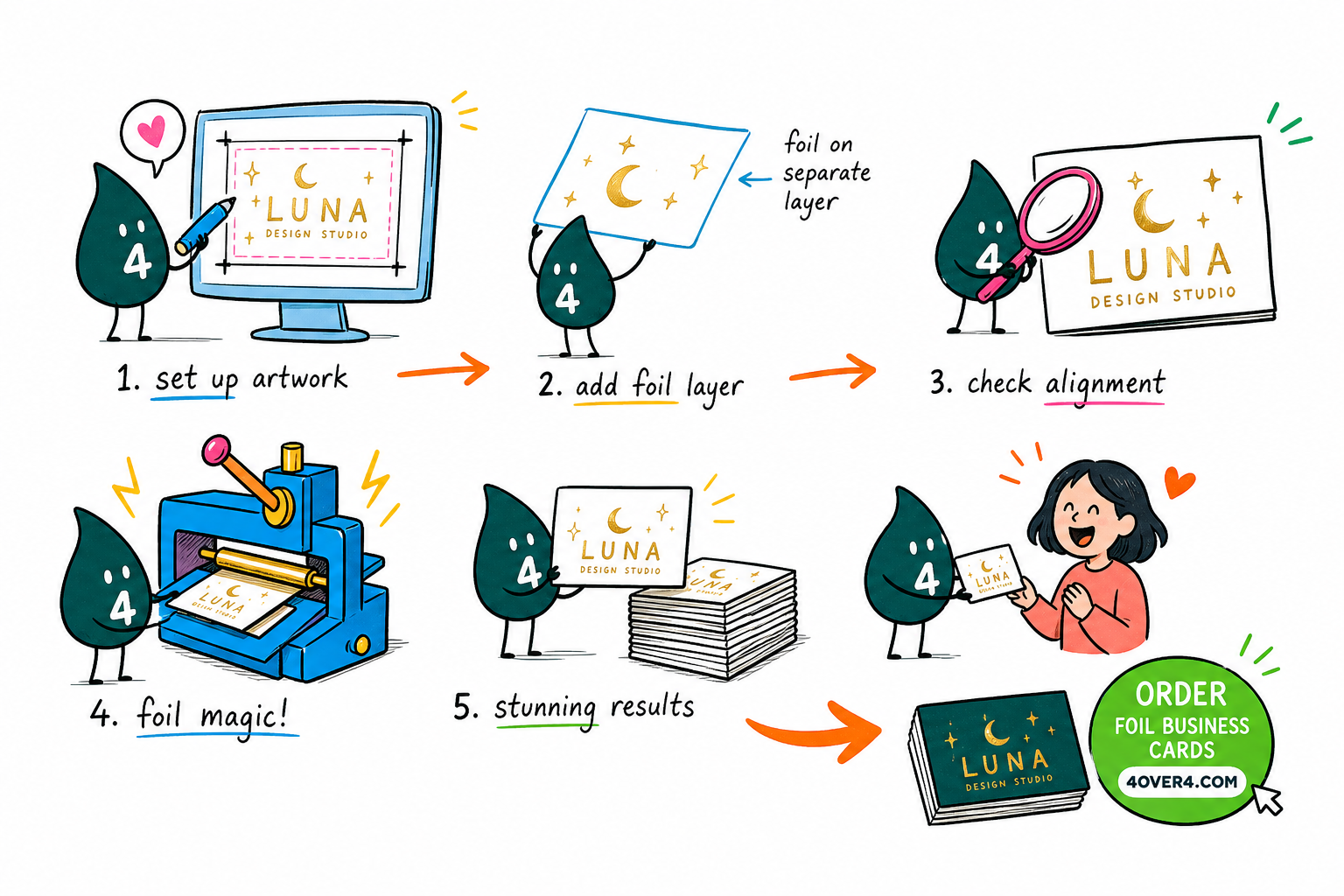 Wally, the 4OVER4 mascot with a 4, holding a design file with a glowing foil layer lifting off the page