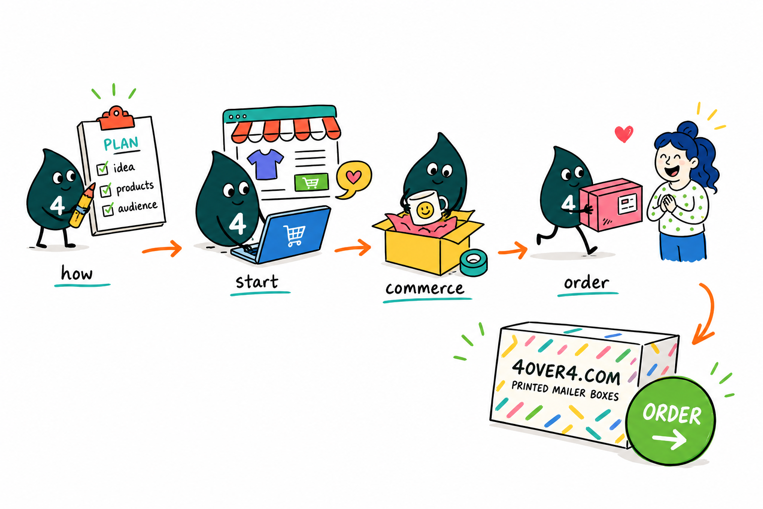 Wally, the 4OVER4 mascot with a 4, packing a branded mailer box for an online store