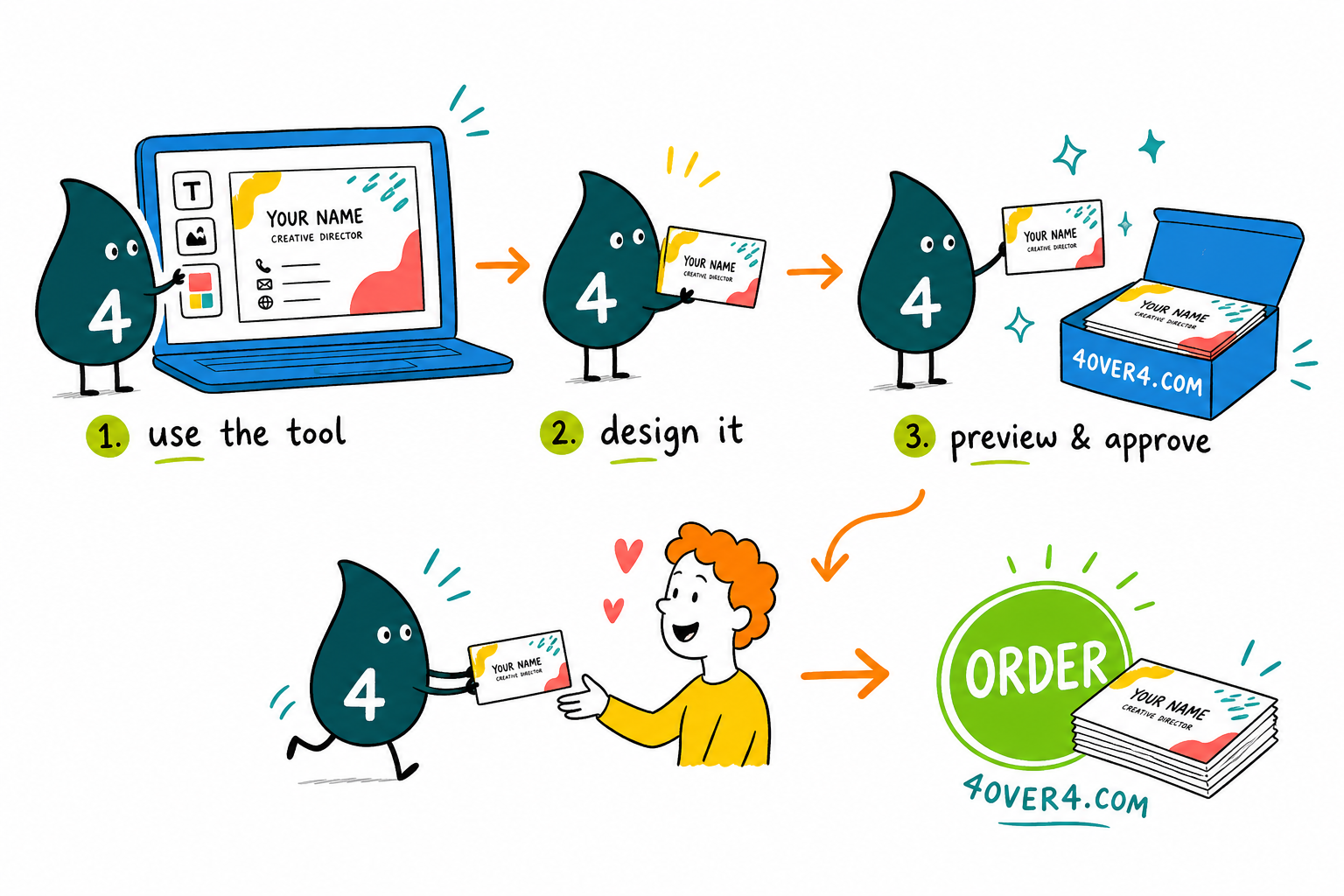 Wally, the 4OVER4 mascot with a 4, dragging a logo onto a business card inside the free online design tool