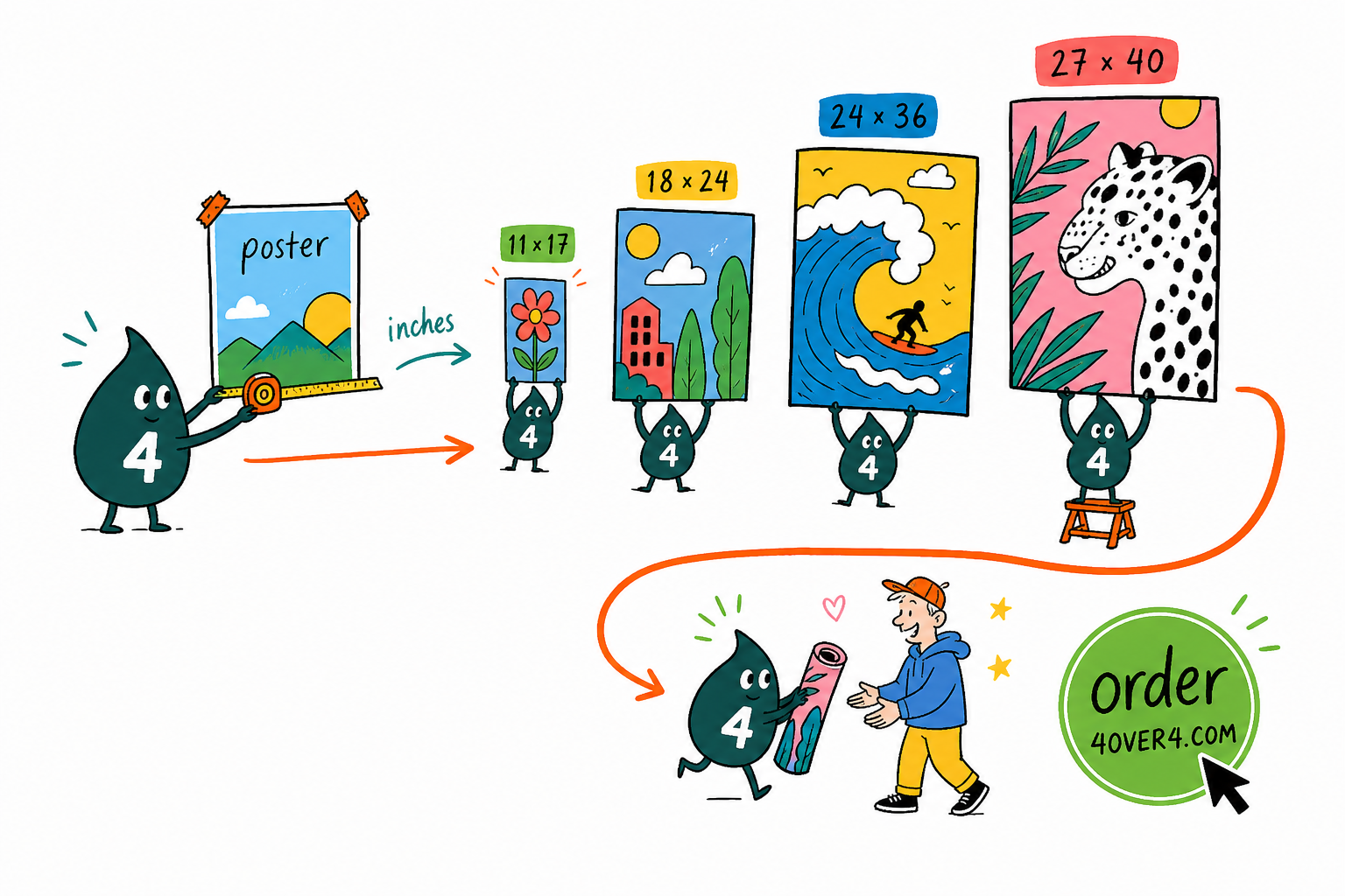 Wally, the 4OVER4 mascot with a 4, holding a ruler against three poster sizes to show which dimension fits which space