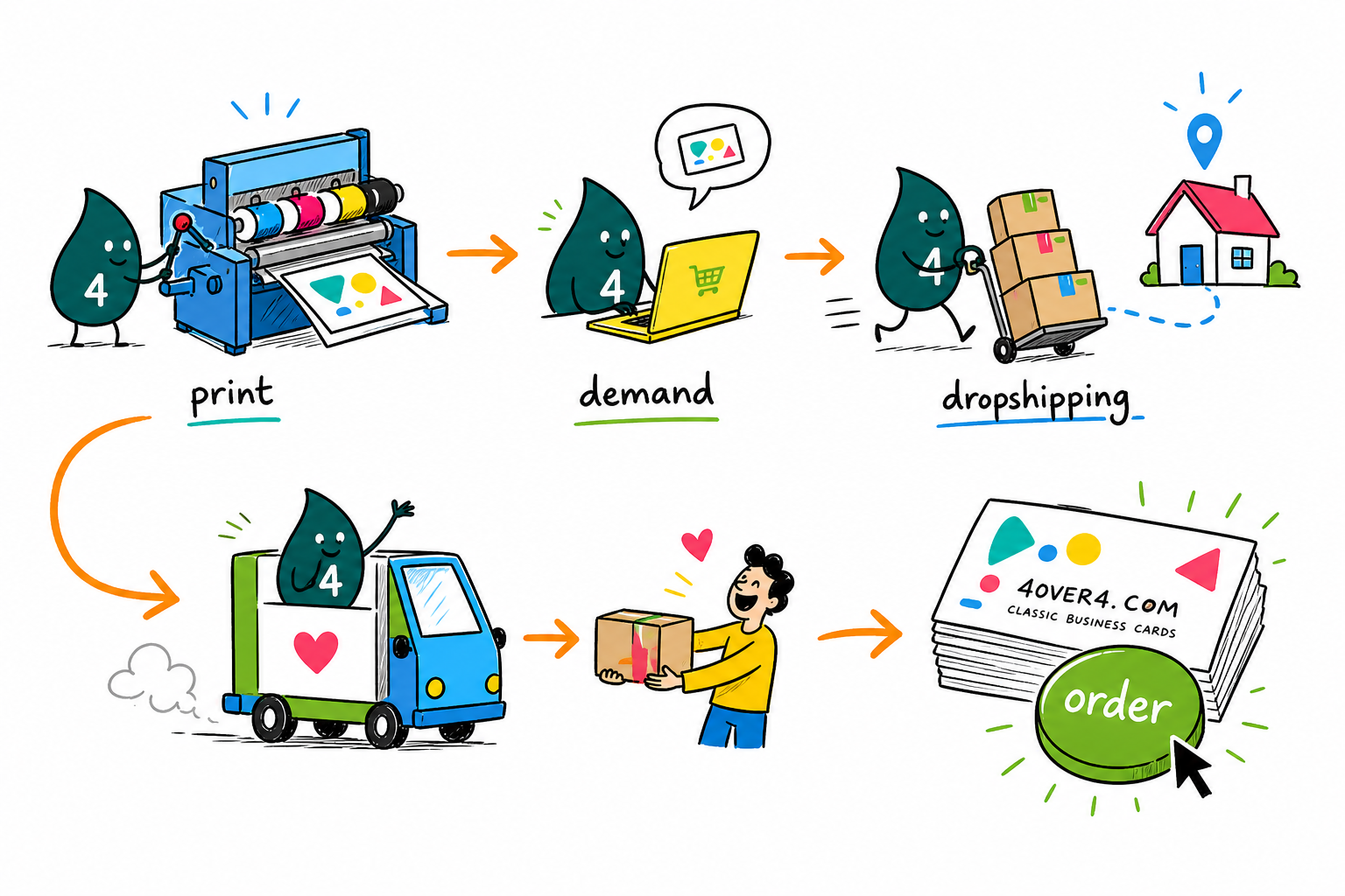 Wally, the 4OVER4 mascot with a 4, handing a printed parcel straight to a customer while the seller keeps the margin
