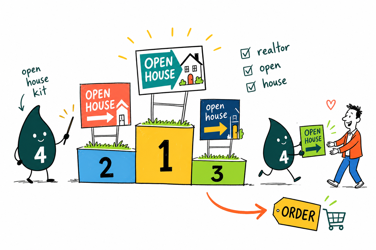 Wally, the 4OVER4 mascot holding a 4, standing beside a real estate yard sign, an open-house banner, and a stack of flyers, mapping out a realtor's open-house print kit