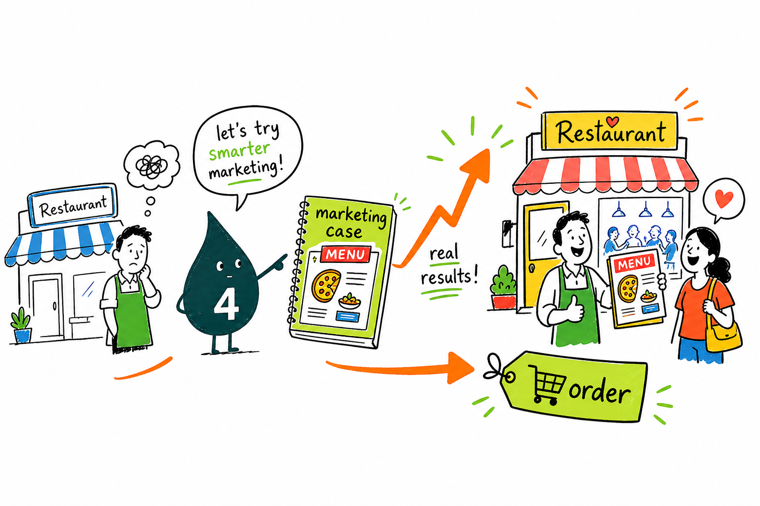 Wally the 4OVER4.COM mascot showing a restaurant owner a redesigned menu, a neighborhood postcard, and a table tent that upsells dessert