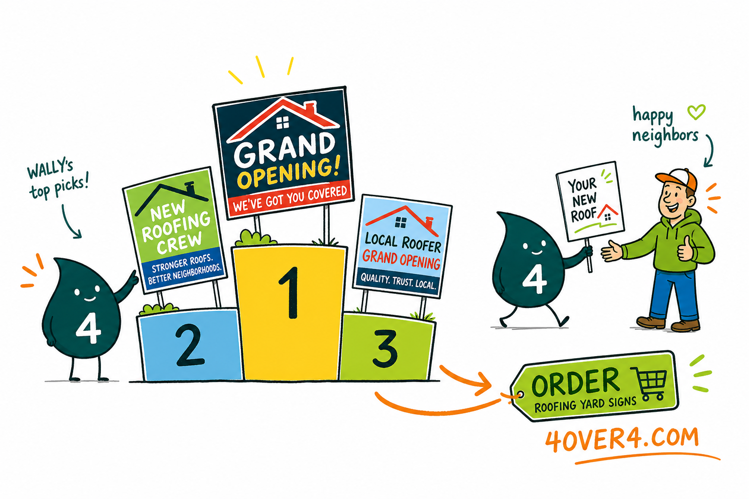Wally, the 4OVER4 mascot holding a 4, lining up a roofing yard sign, a truck magnet, a door hanger, and a business card as one matching set