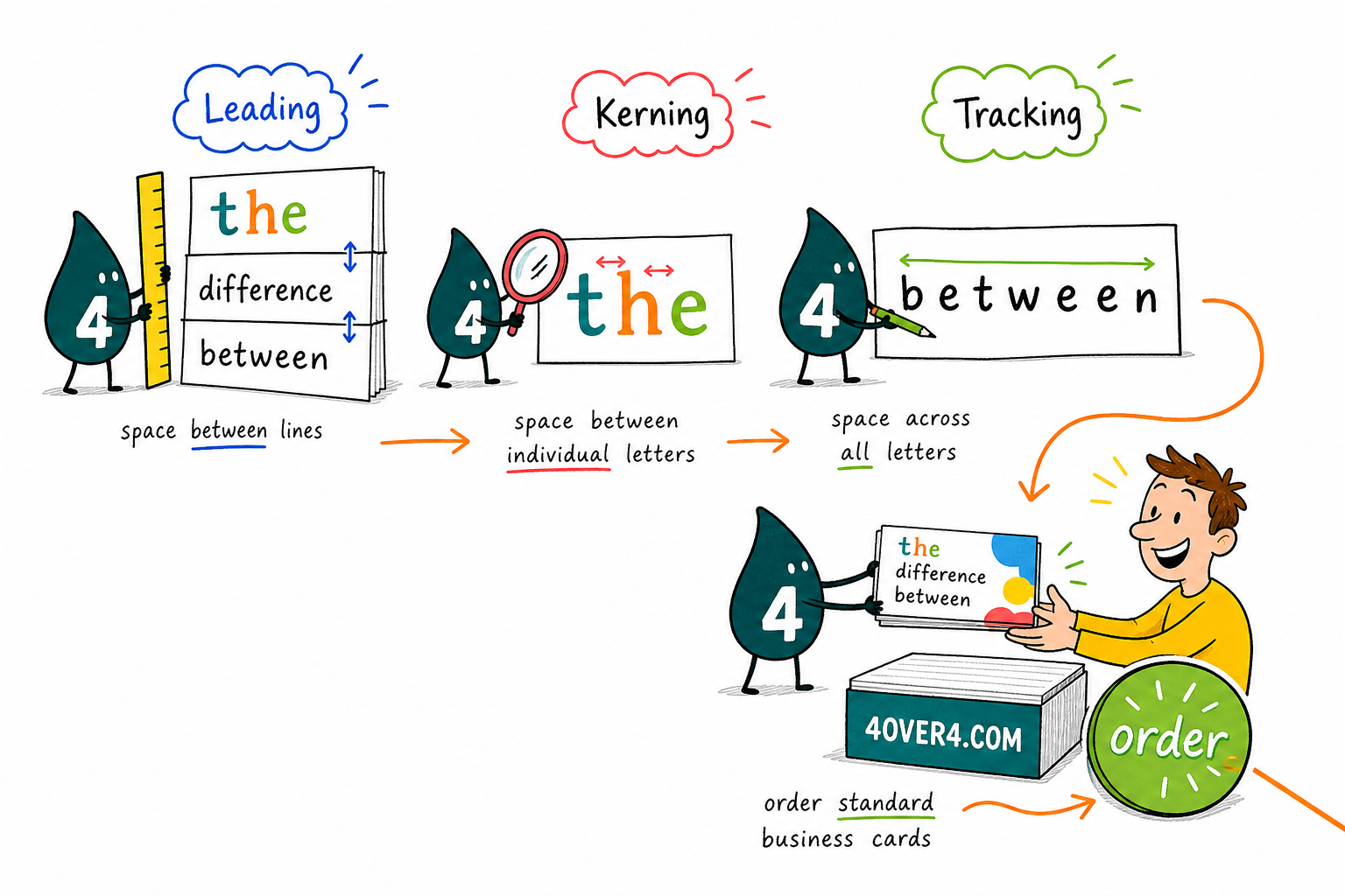 Wally, the 4OVER4 mascot with a 4, spacing out letters on a grid to show leading, kerning, and tracking