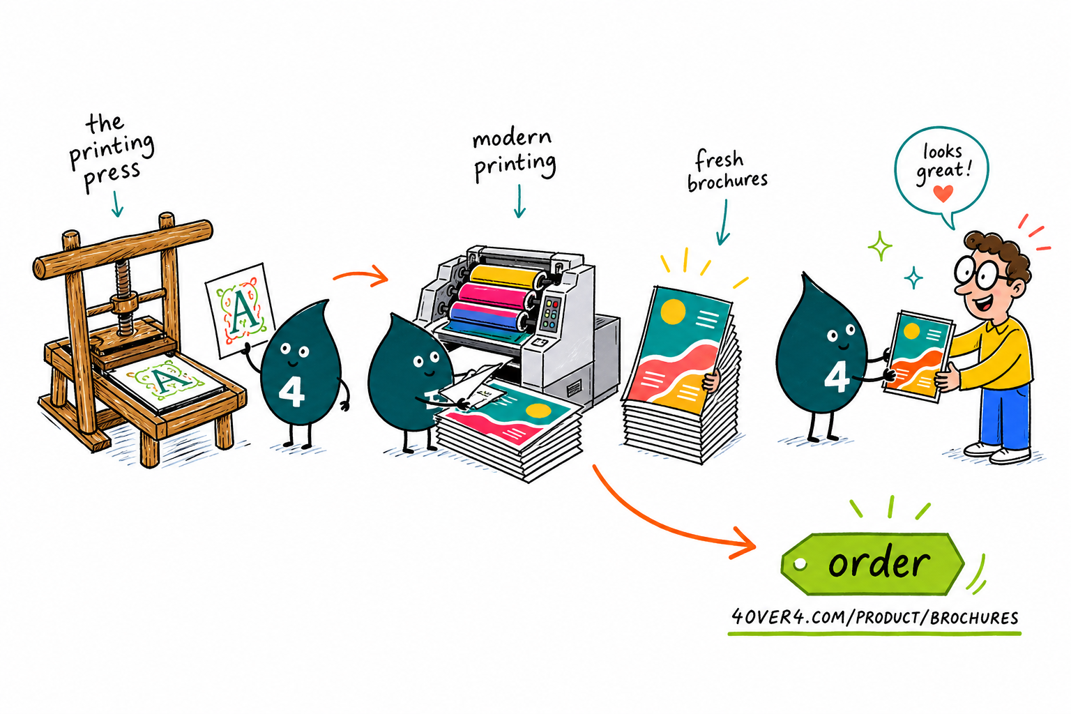 Wally from 4OVER4 showing how the printing press evolved from Gutenberg's movable type to modern offset and digital presses that print business cards, flyers, brochures, and posters