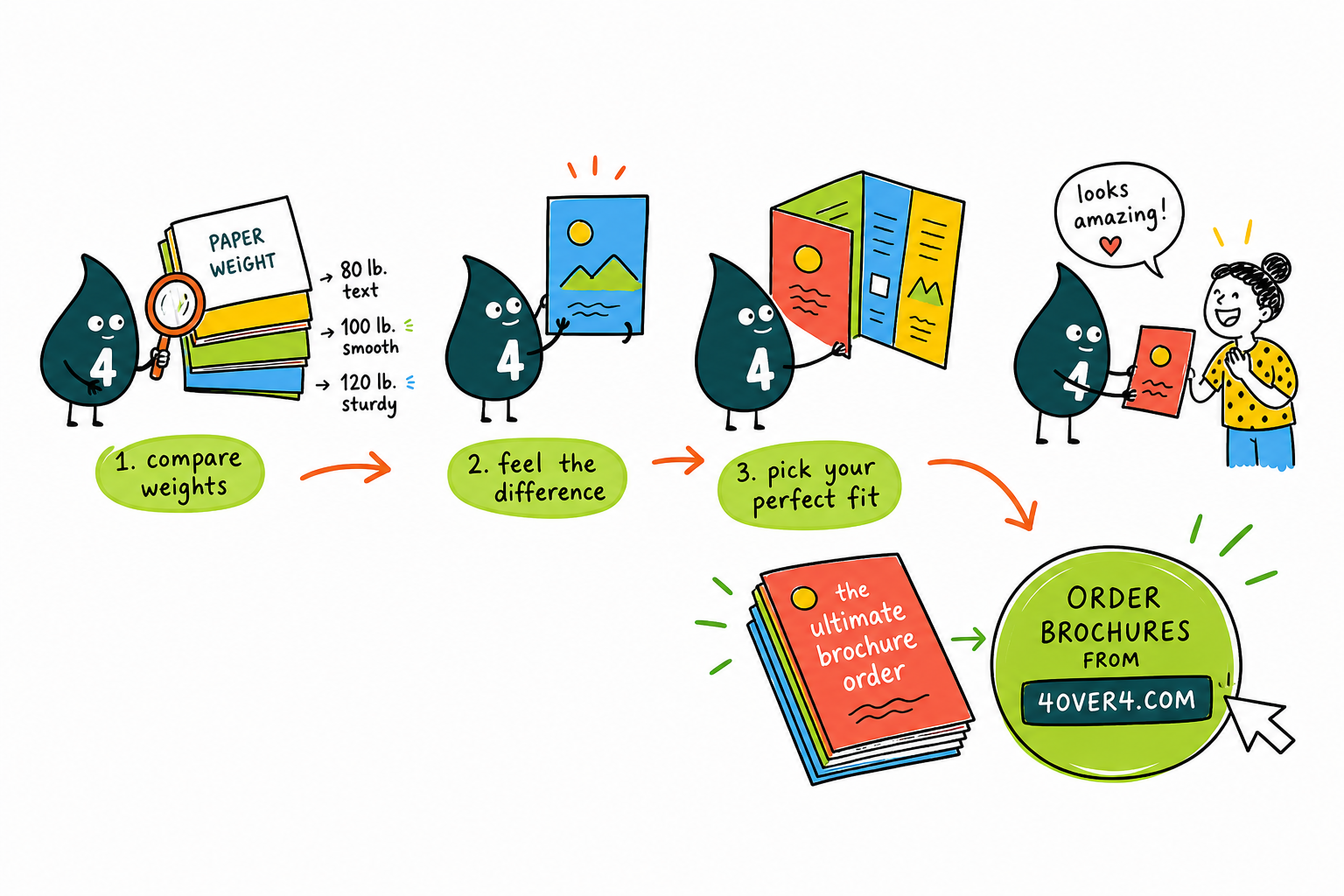Wally, the 4OVER4 mascot with a 4, weighing two brochure paper stocks to show the difference between text and cover weight