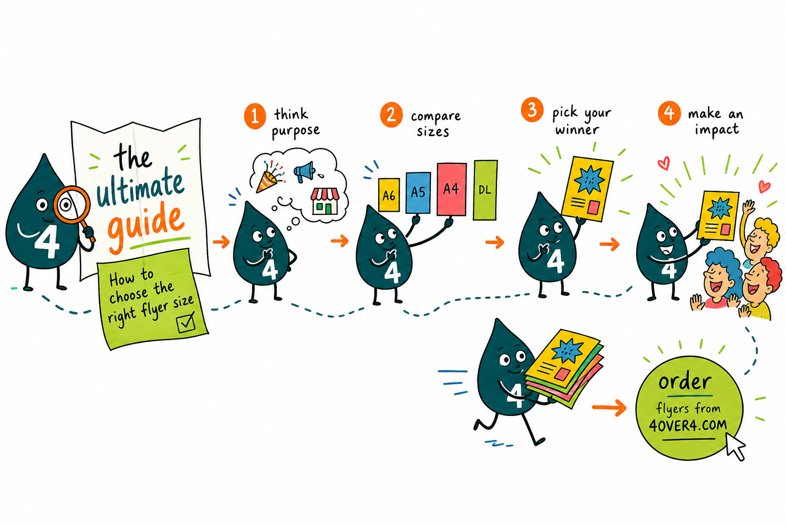 Wally, the 4OVER4 mascot holding a 4, measuring flyers of different sizes with a ruler to pick the right dimensions