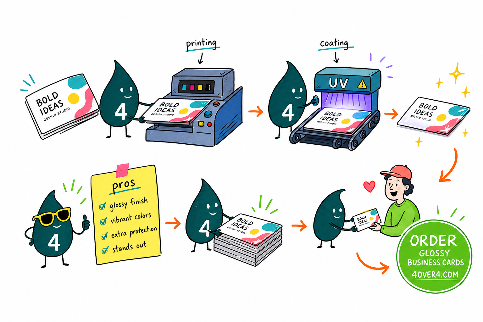 Wally, the 4OVER4 mascot with a 4, rolling a glossy UV coat over a business card so the color shines