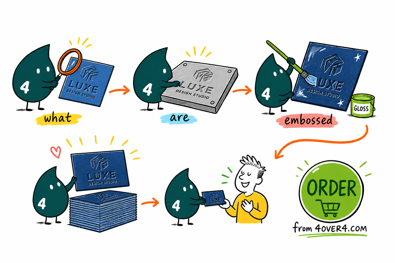 Wally, the 4OVER4 mascot with a 4, running a thumb over a raised, glossy business card logo