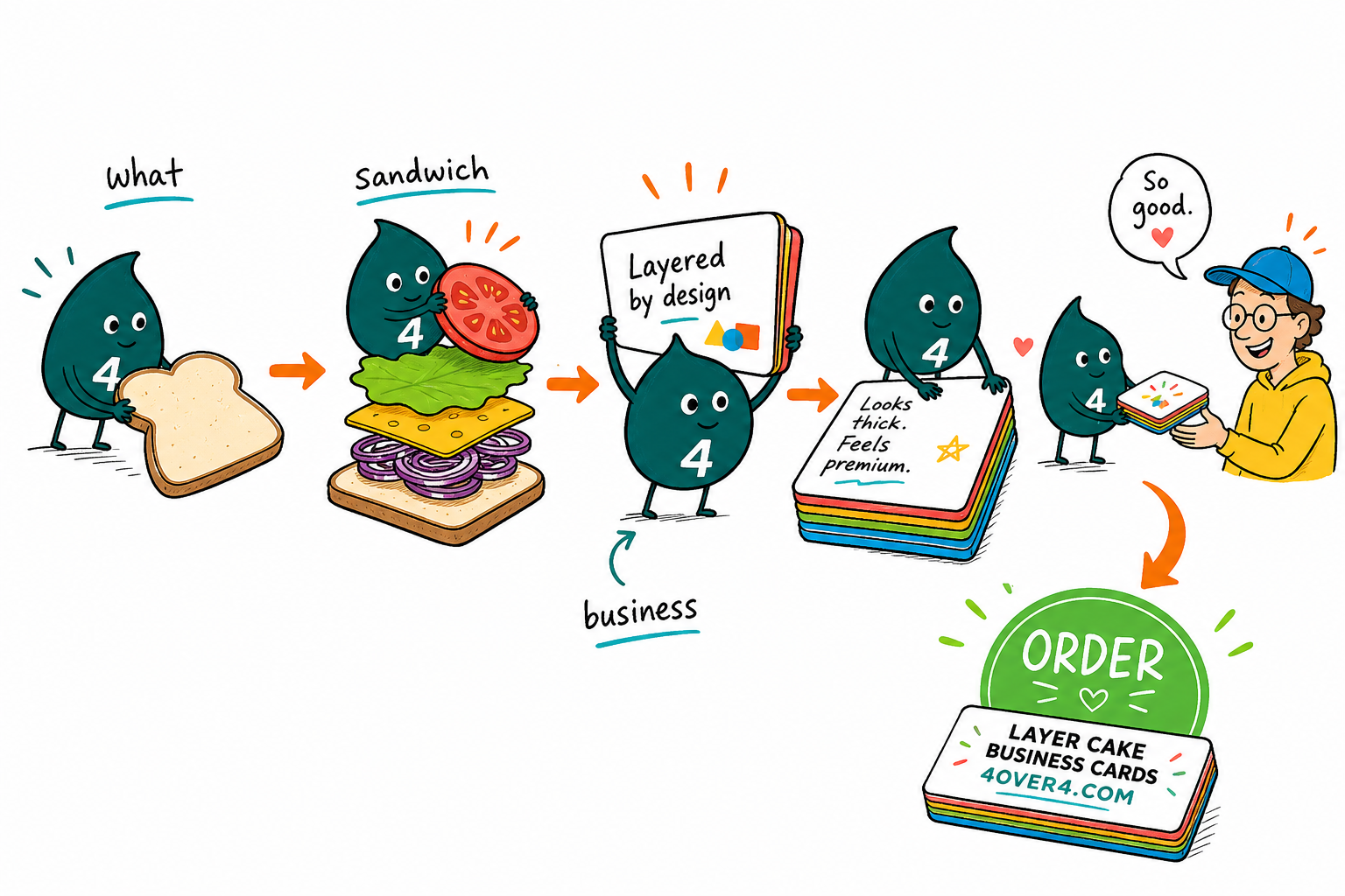 Wally, the 4OVER4 mascot with a 4, holding up a layered sandwich business card to show the colored core edge