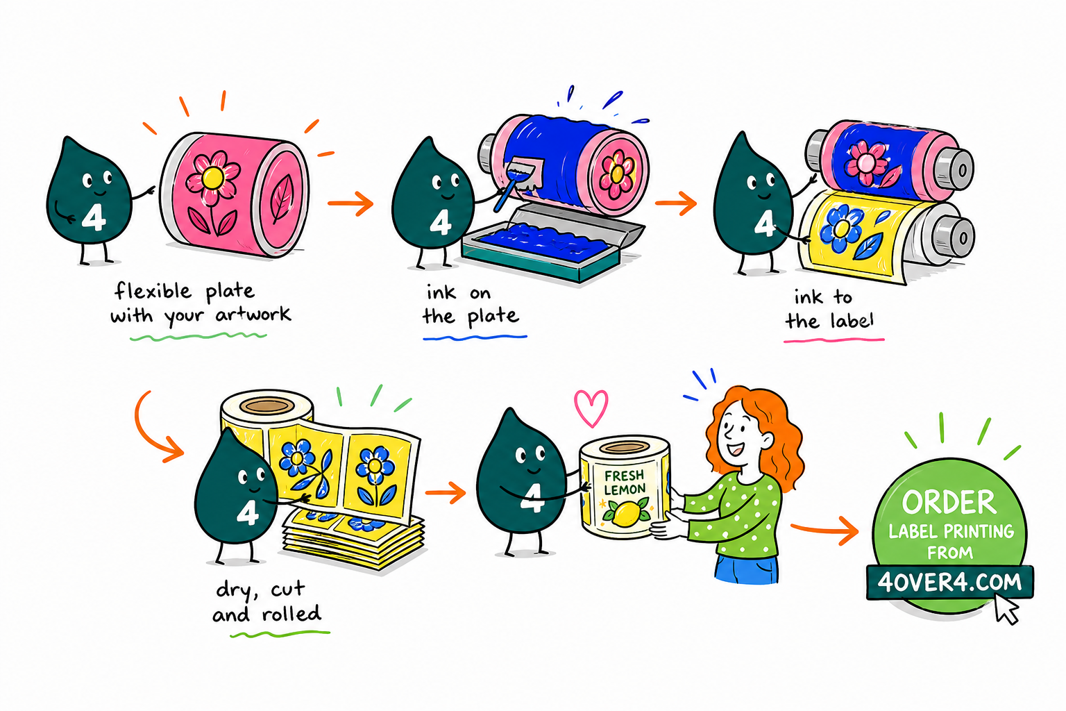 Wally, the 4OVER4 mascot with a 4, running a flexographic press that prints a roll of product labels