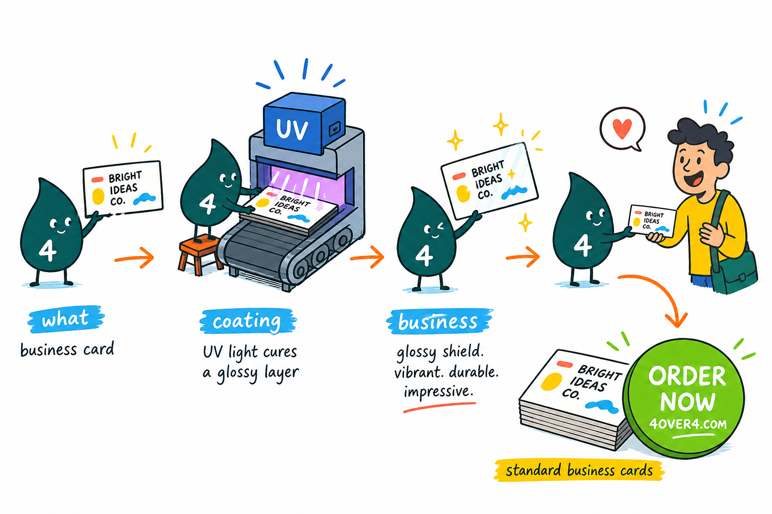 Wally, the 4OVER4 mascot with a 4, holding a glossy UV-coated business card that catches the light